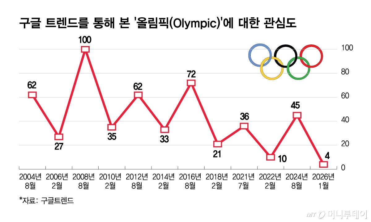 구글 트렌드를 통해 본 '올림픽(Olympic)'에 대한 관심도/그래픽=김현정