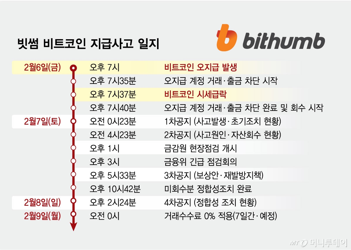 빗썸 비트코인 지급사고 일지/그래픽=김현정