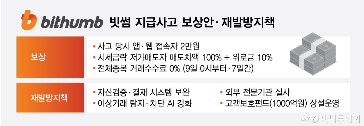 빗썸 지급사고 보상안·재발방지책/그래픽=최헌정