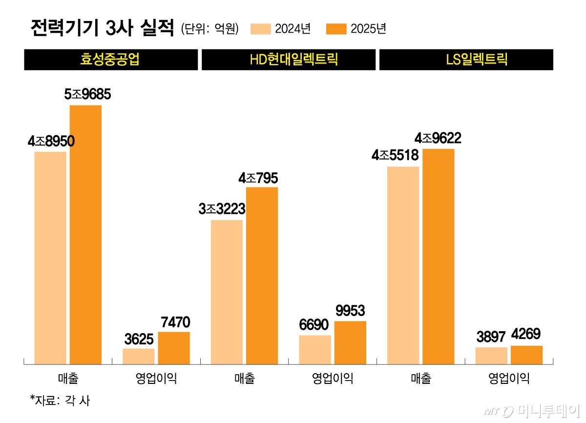 전력기기 3사 실적/그래픽=김다나