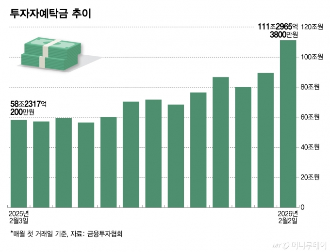 투자자예탁금 추이/그래픽=김다나