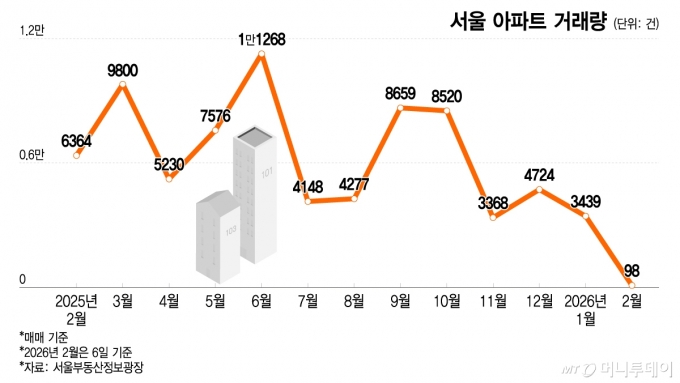 서울 아파트 거래량/그래픽=이지혜