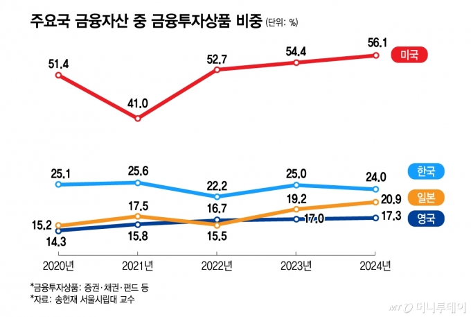 주요국 금융자산 중 금융투자상품 비중/그래픽=김지영 디자인 기자 