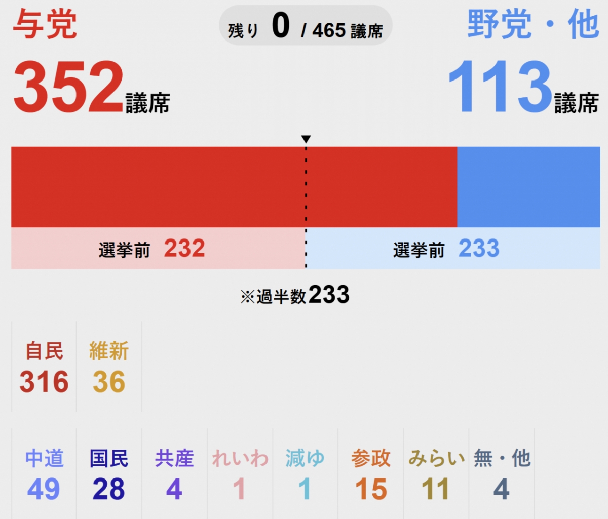 8일 치러진 일본 중의원 선거 결과 /사진=NHK