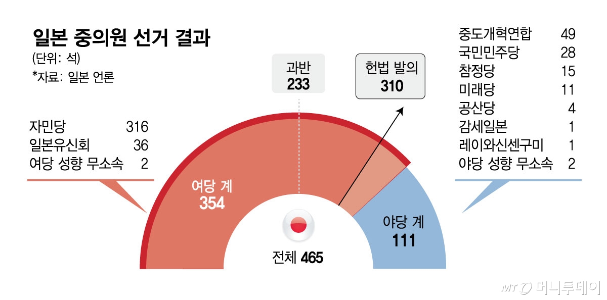 일본 중의원 선거 결과/그래픽=김현정