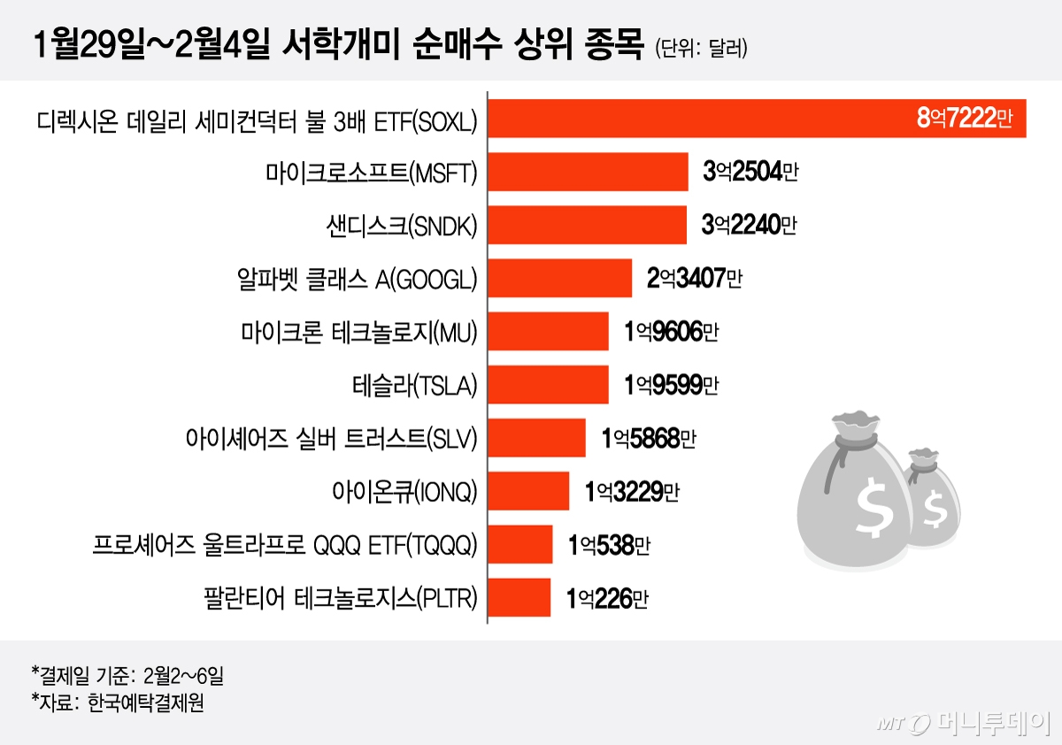 1월29일~2월4일 서학개미 순매수 상위 종목/그래픽=이지혜