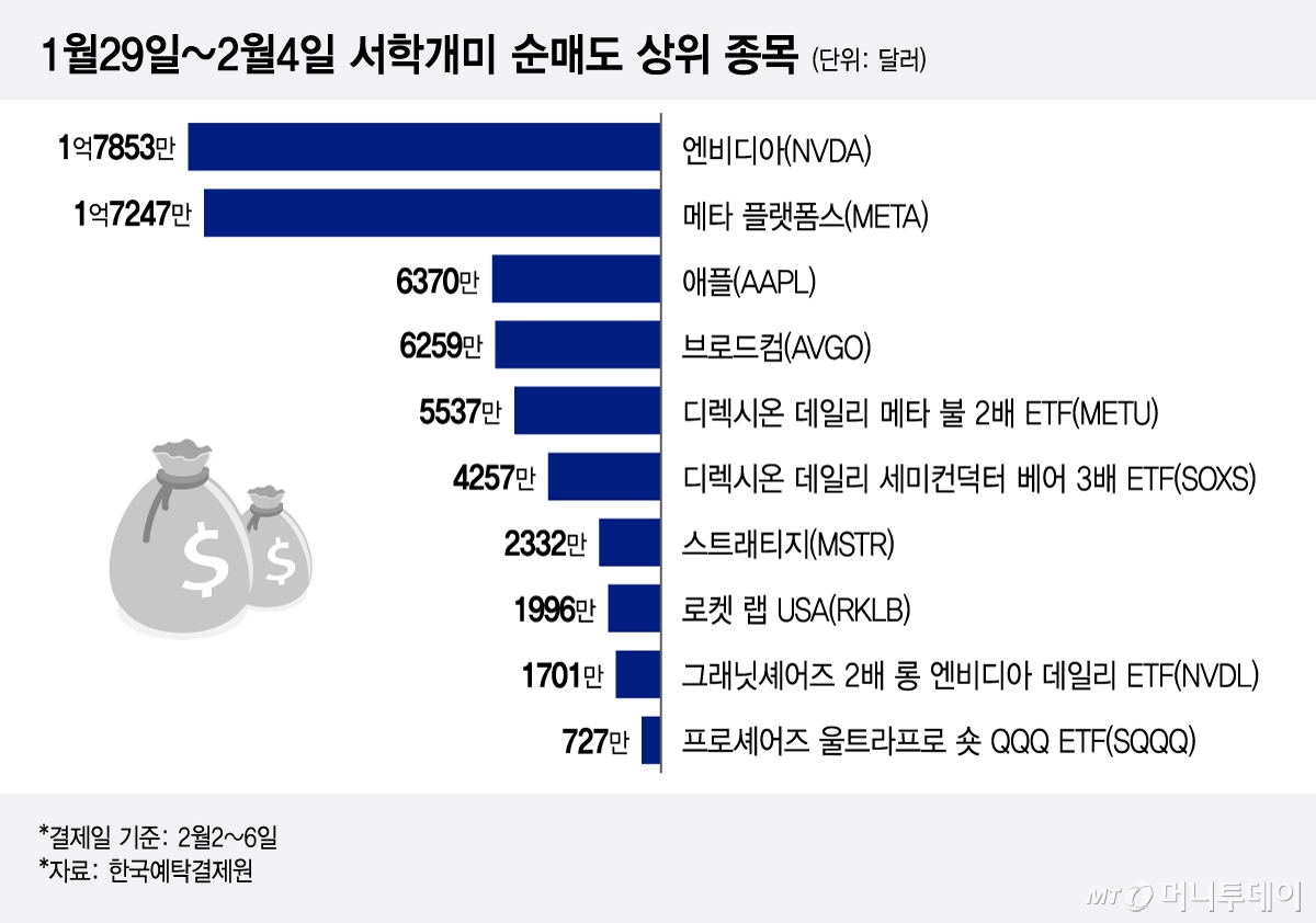 1월29일~2월4일 서학개미 순매도 상위 종목/그래픽=이지혜