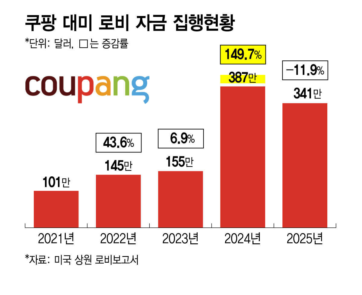 쿠팡 대미 로비 자금 집행현황/그래픽=김지영