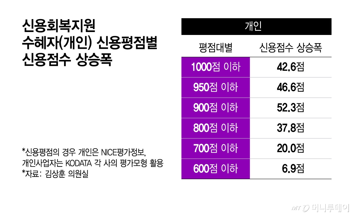 신용회복지원 수혜자(개인) 신용평점별 신용점수 상승폭/그래픽=윤선정