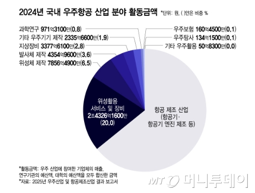 2024년 국내 우주항공 산업 분야 활동금액/그래픽=윤선정