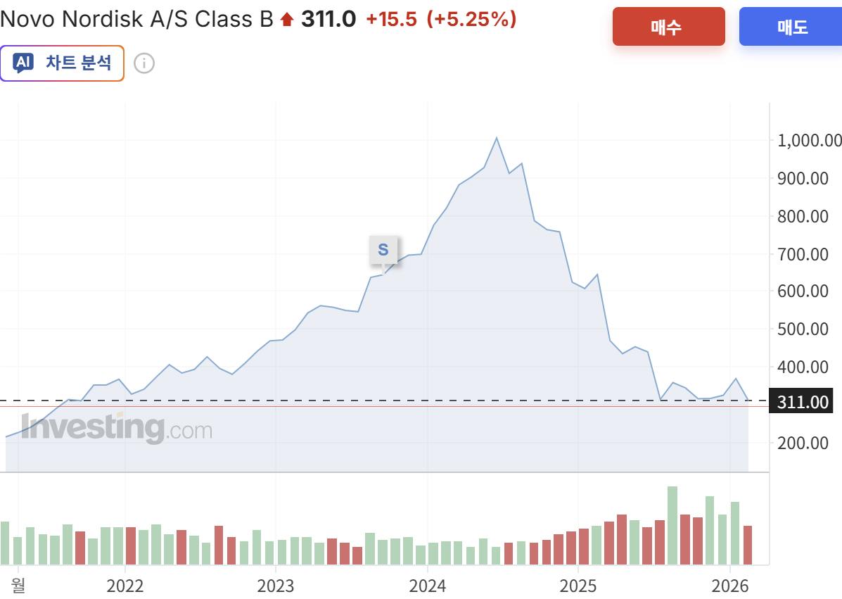 덴마크 증시에서 노보노디스크 주가 5년 추이/사진=인베스팅닷컴