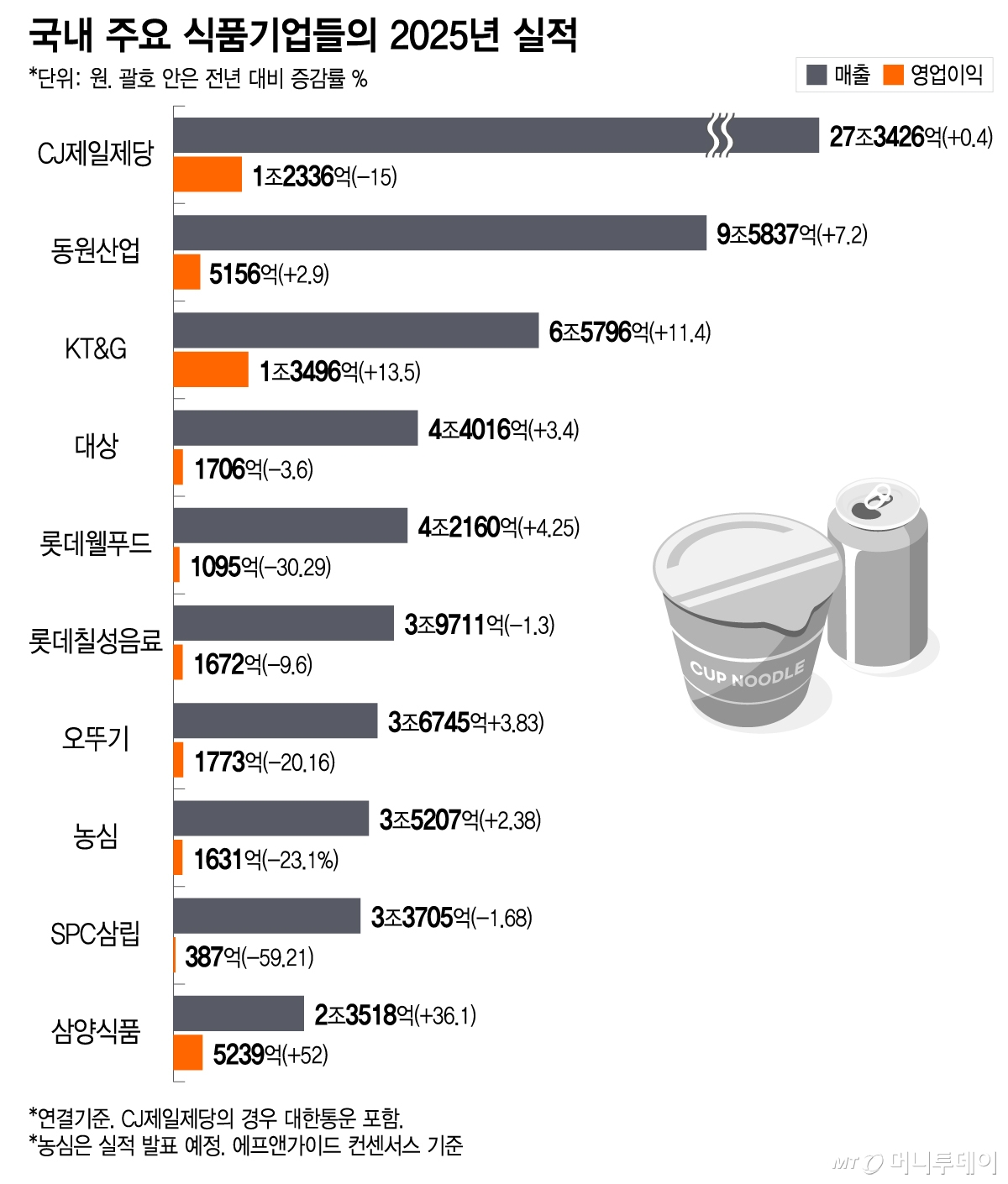국내 주요 식품기업들의 2025년 실적/그래픽=이지혜