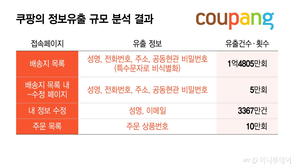 쿠팡의 정보유출 규모 분석 결과/그래픽=윤선정