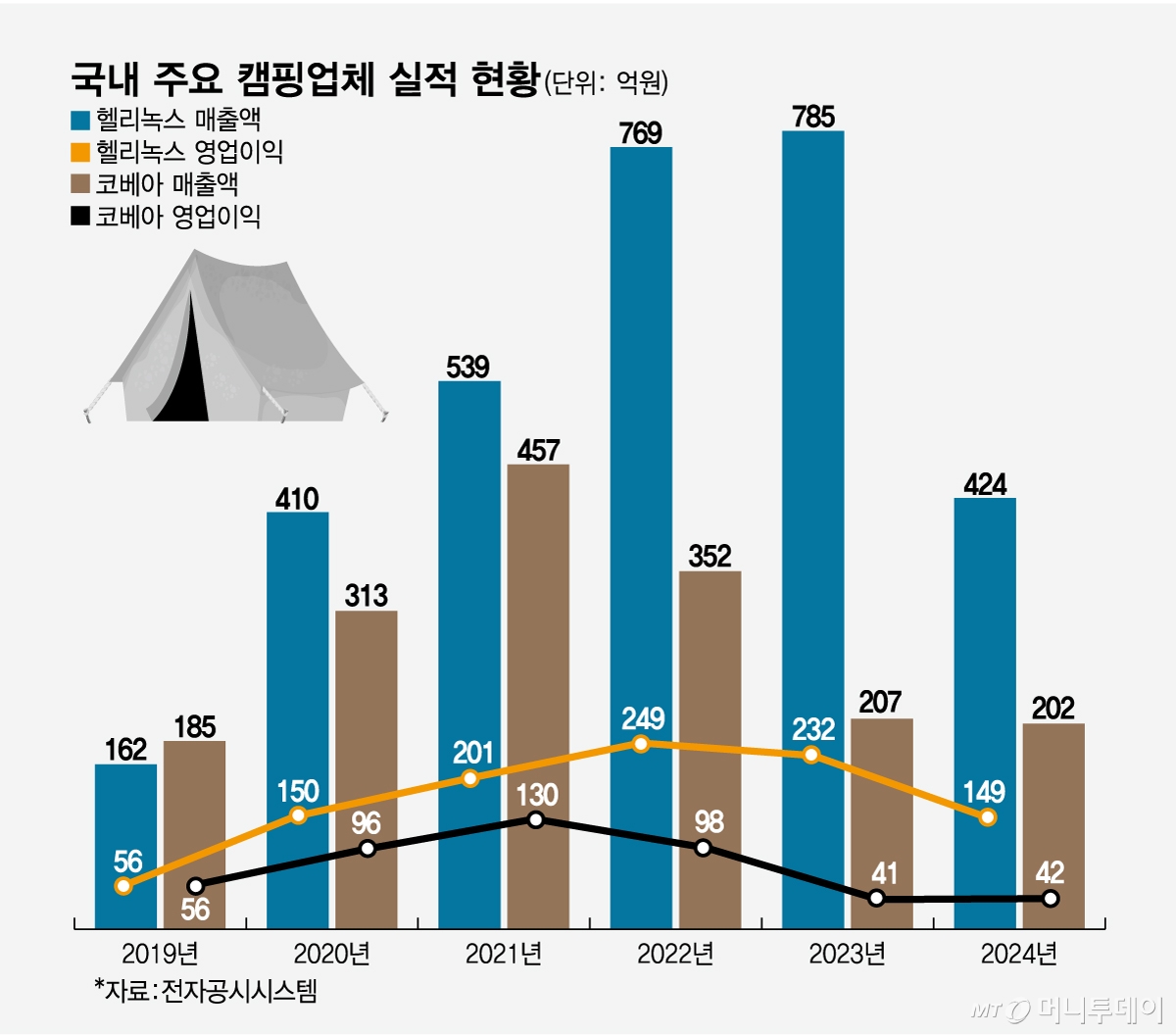 텐트 앞 불멍 열풍 식자...캠핑 산업 성장 열기 식었다 - 뉴스 썸네일 이미지