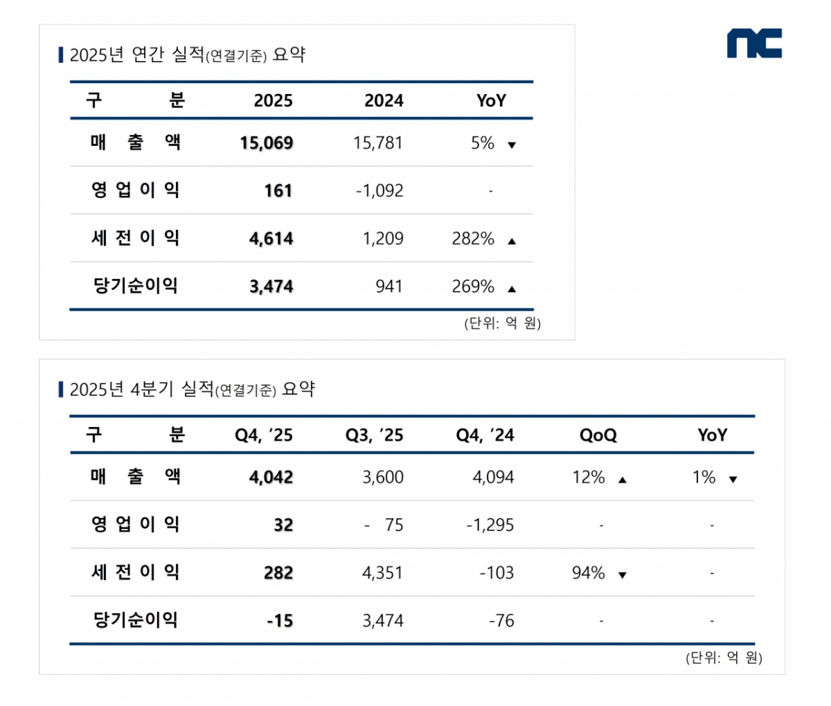 엔씨소프트 2025년 4분기 및 연간 실적 요약. 2026.02.10./사진제공=엔씨소프트