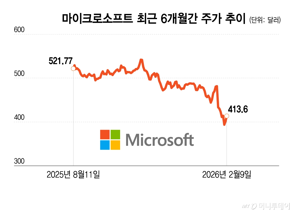 마이크로소프트 최근 6개월간 주가 추이/그래픽=이지혜