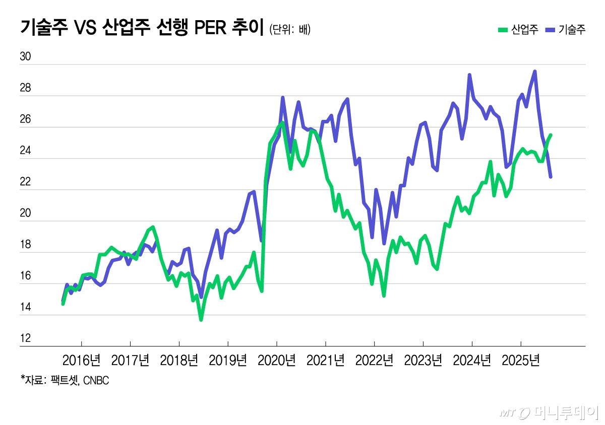 기술주 VS 산업주 선행 PER 추이/그래픽=윤선정