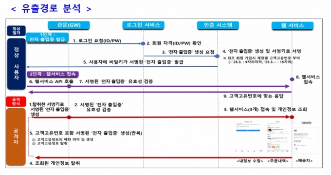 쿠팡 개인정보 유출경로 분석./사진제공=과학기술정보통신부