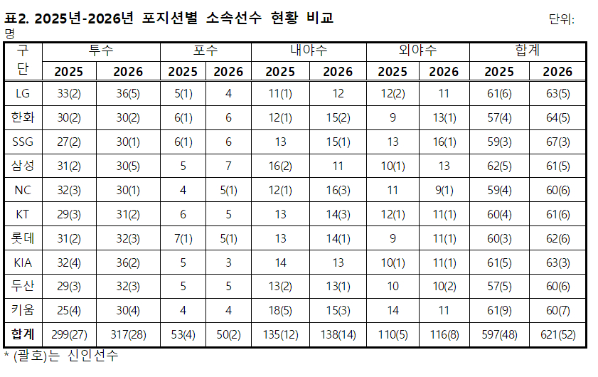 2025년-2026년 포지션별 소속선수 현황 비교. /표=KBO 제공
