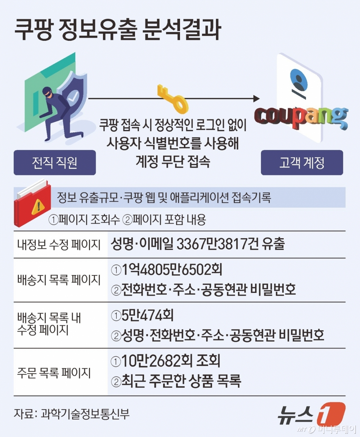 (서울=뉴스1) 김초희 디자이너 = 과학기술정보통신부는 10일 쿠팡 침해사고에 대한 민관합동조사단 조사 결과를 발표했다. 쿠팡 전 직원에 의한 정보통신망 침해사고로 인해 내정보 수정 페이지 내 이름과 이메일 정보가 3367만 건 유출된 것으로 확인됐다. 전화번호와 주소 등이 포함된 '배송지 목록'은 1억 4000만 회 조회됐고 공동현관 비밀번호가 남아있는 '배송지 목록 수정 페이지'는 5만여 회 조회된 것으로 파악됐다.  Copyright © 뉴스1. All rights reserved. 무단 전재 및 재배포,  AI학습 이용 금지. /사진=(서울=뉴스1) 김초희 디자이너