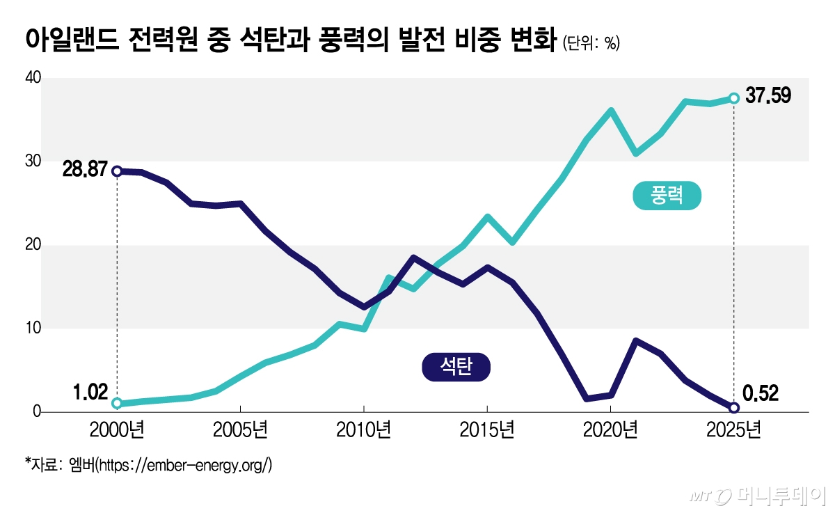 아일랜드 전력원 중 석탄과 풍력의 발전 비중 변화/그래픽=김지영
