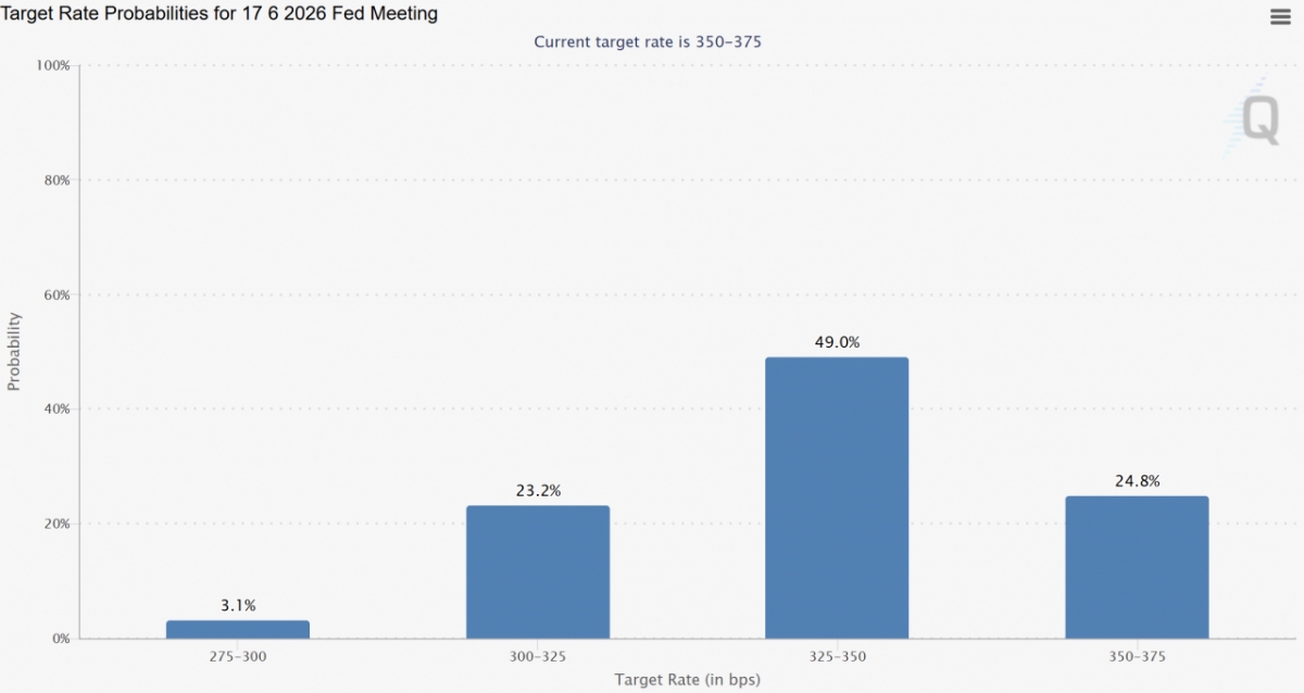 6월 FOMC 전망/CME페드워치