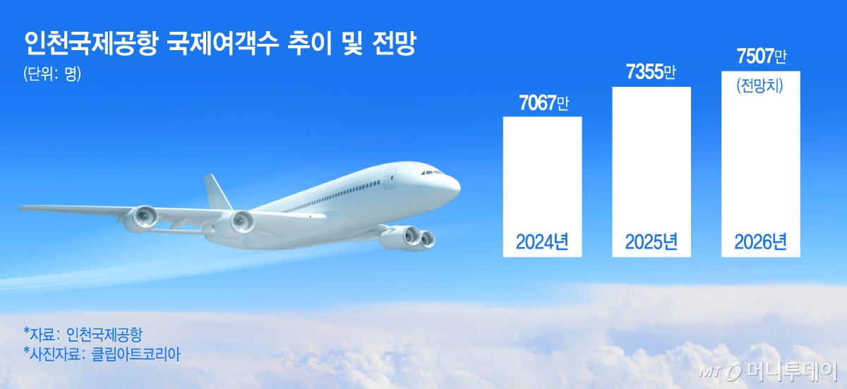 인천국제공항 국제여객수 추이 및 전망/그래픽=김지영