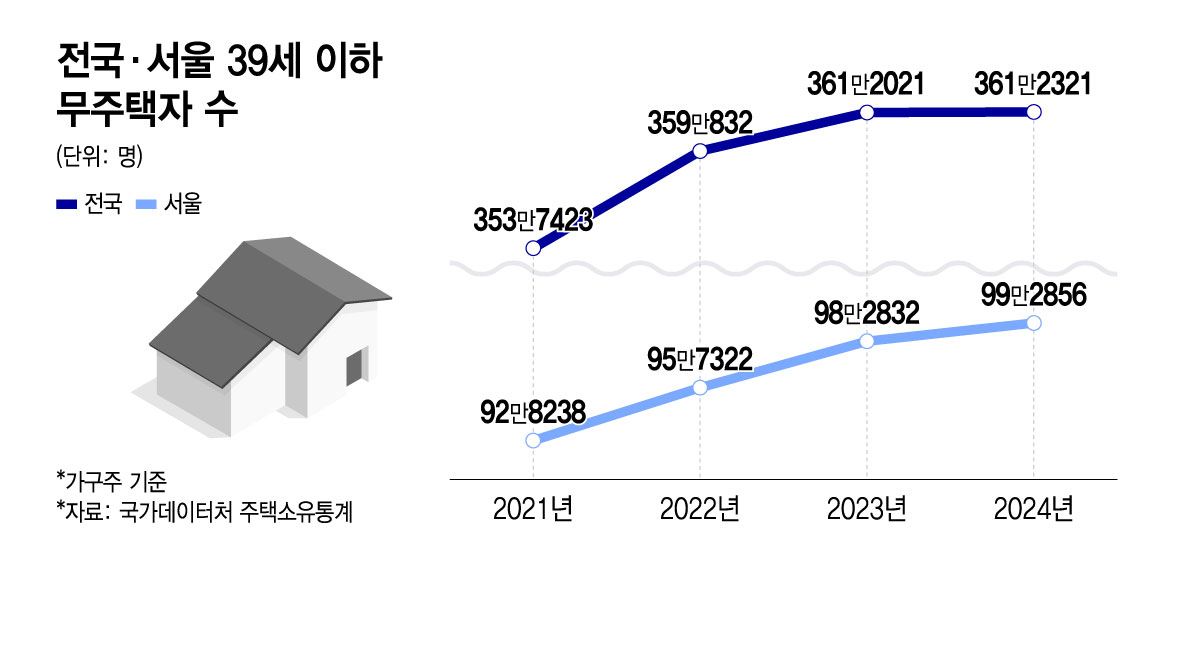 전국·서울 39세 이하 무주택자 수./그래픽=윤선정 디자인기자.