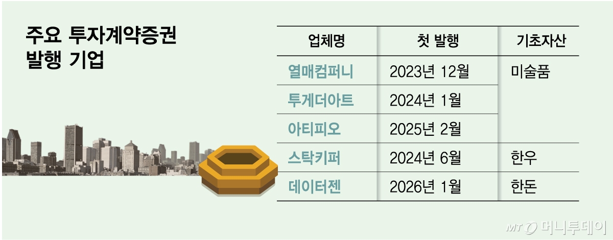 주요 투자계약증권 발행 기업/그래픽=김다나