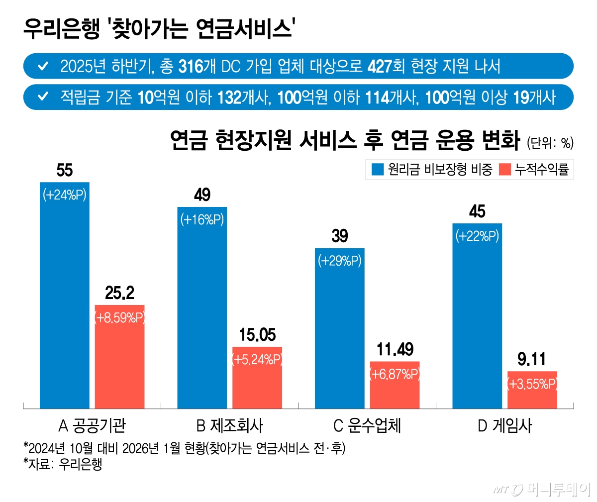 우리은행 '찾아가는 연금서비스'. /그래픽=이지혜 기자