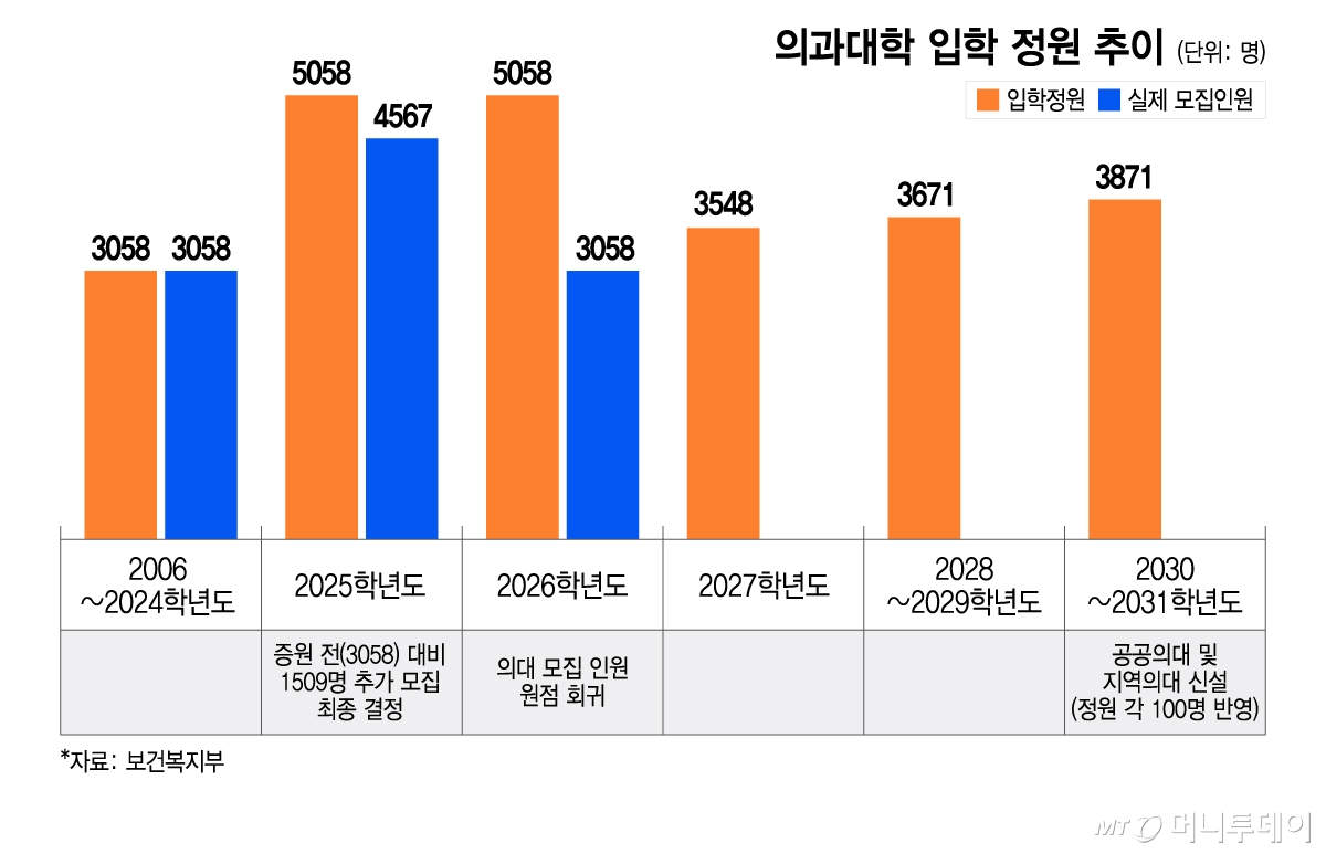 의과대학 입학 정원 추이. /그래픽=이지혜 디자인기자