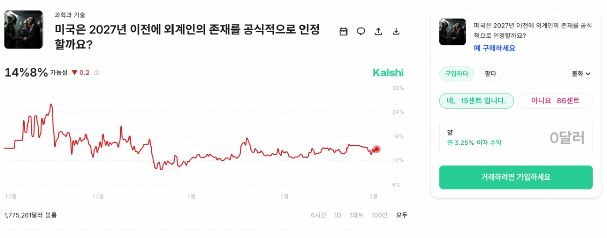 칼시에 올라온 '미국 정부의 외계인 인정'이벤트 계약. 예(YES) 1주는 15센트에 구매할 수있다. /사진=칼시 웹사이트