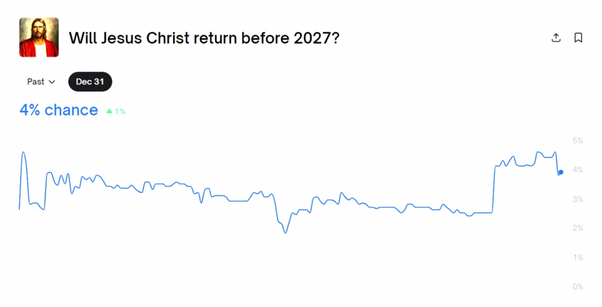 폴리마켓에 올라온 '예수 재림' 이벤트 계약 현황. 예수재림이 일어나지 않는다(NO)의 응답이 96%(96센트)로 구매 가능하며 , 이때 연간 수익률은 4% 선에서 이뤄진다. /사진=폴리마켓 웹사이트 캡쳐