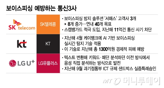 보이스피싱 예방하는 통신3사/그래픽=이지혜