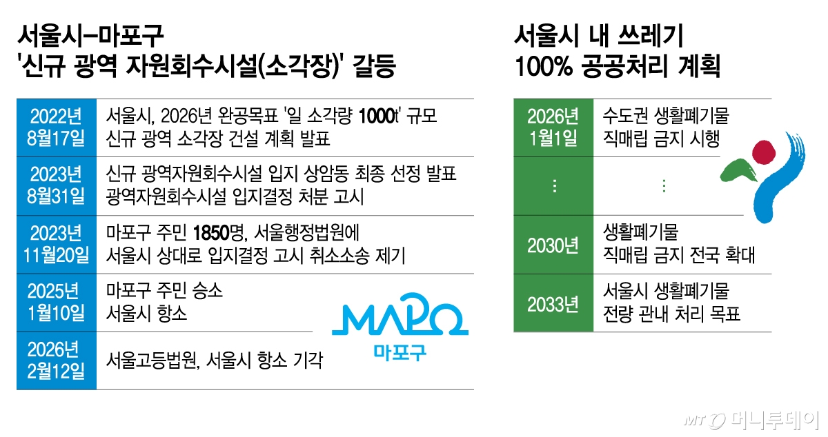 서울시-마포구 '신규 광역 자원회수시설(소각장)' 갈등 및 서울시 내 쓰레기 100% 공공처리 계획/그래픽=김지영
