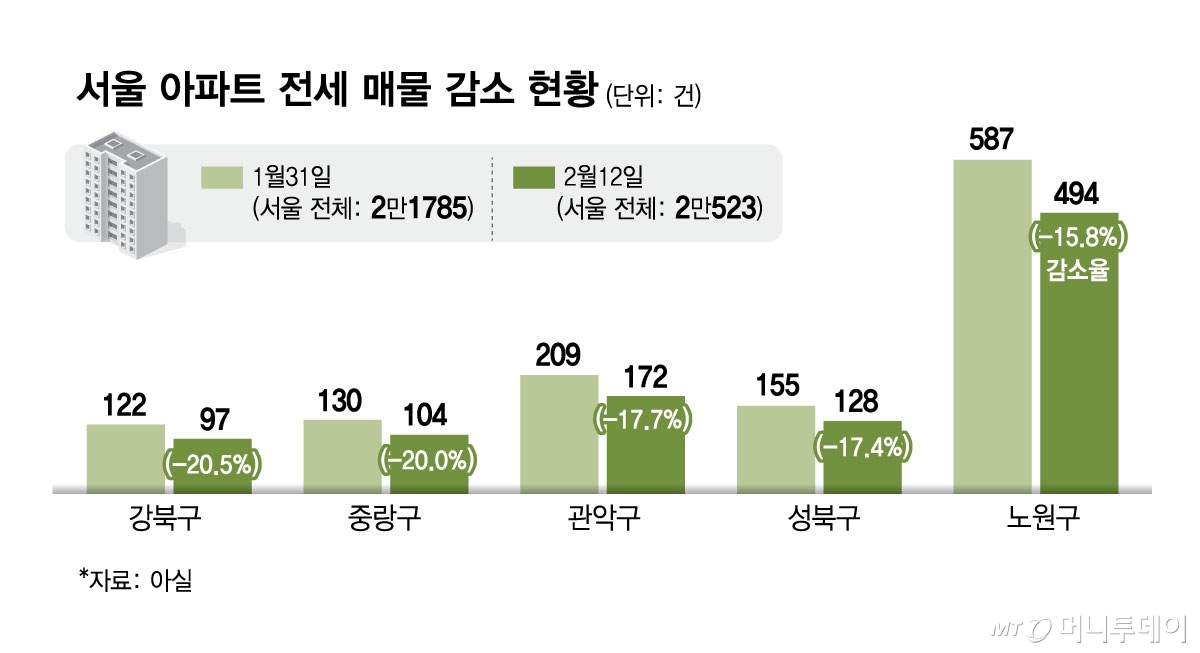 서울 아파트 전세 매물 감소 현황/그래픽=김현정
