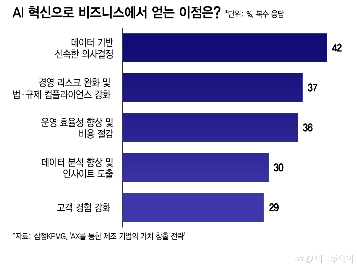 AI 혁신으로 비즈니스에서 얻는 이점은/그래픽=이지혜