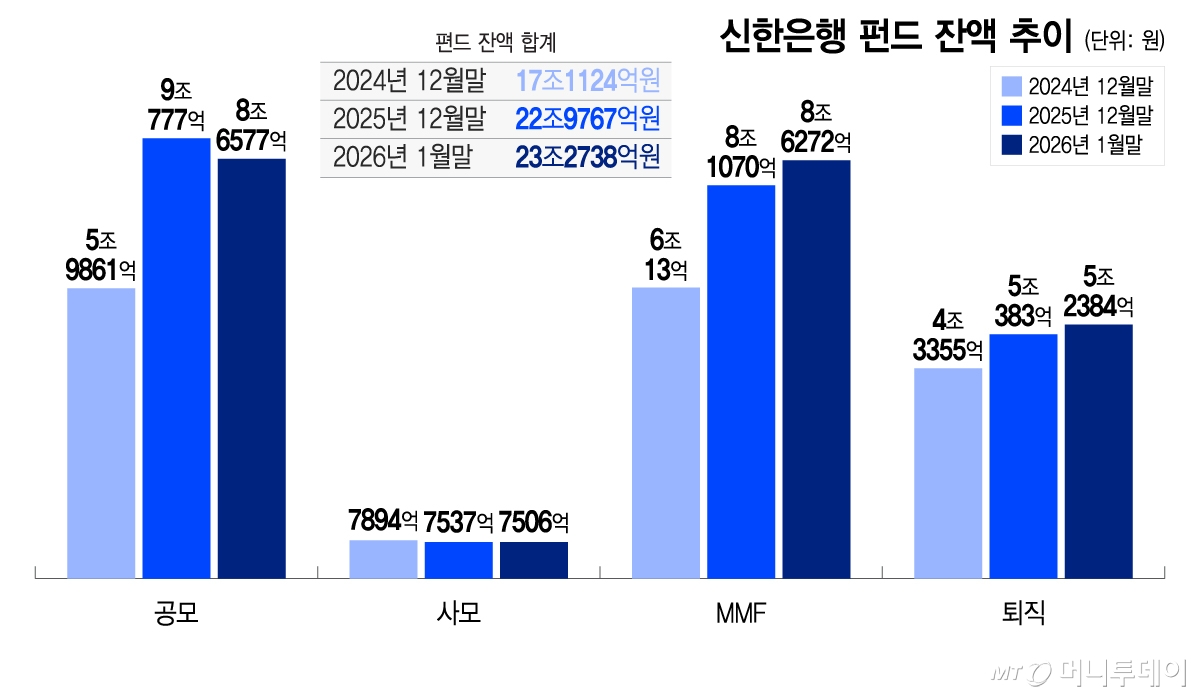 신한은행 펀드 잔액 추이/그래픽=이지혜