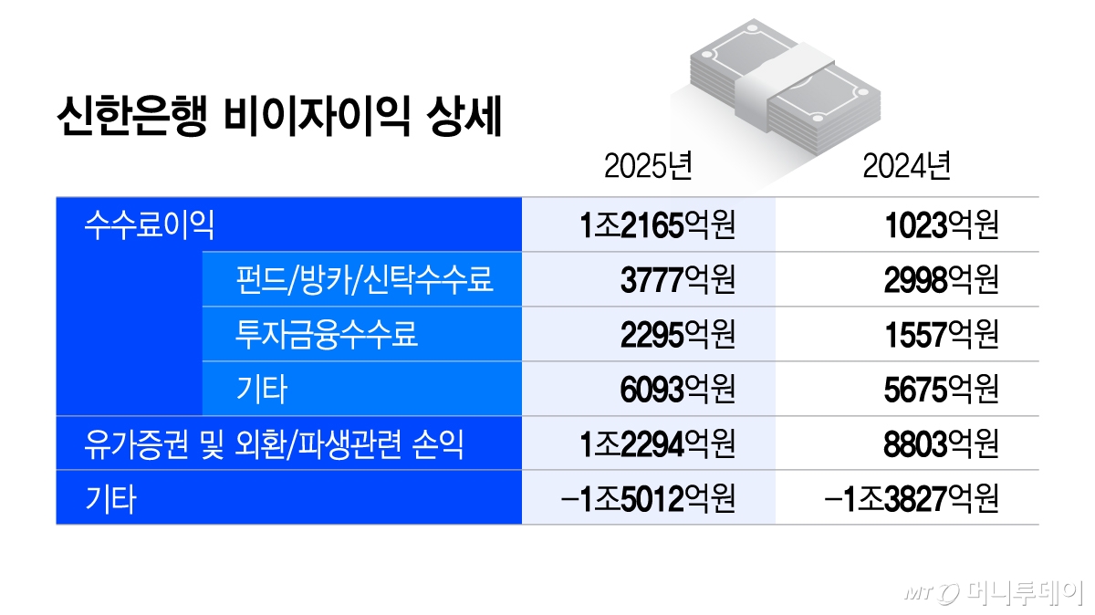 신한은행 비이자이익 상세/그래픽=이지혜