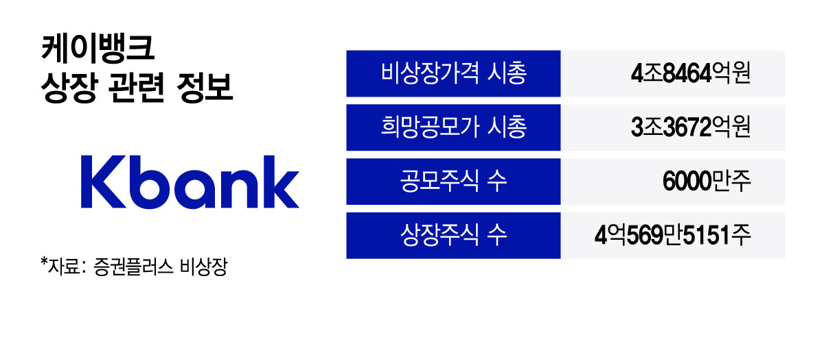 케이뱅크 상장 관련 정보/그래픽=윤선정