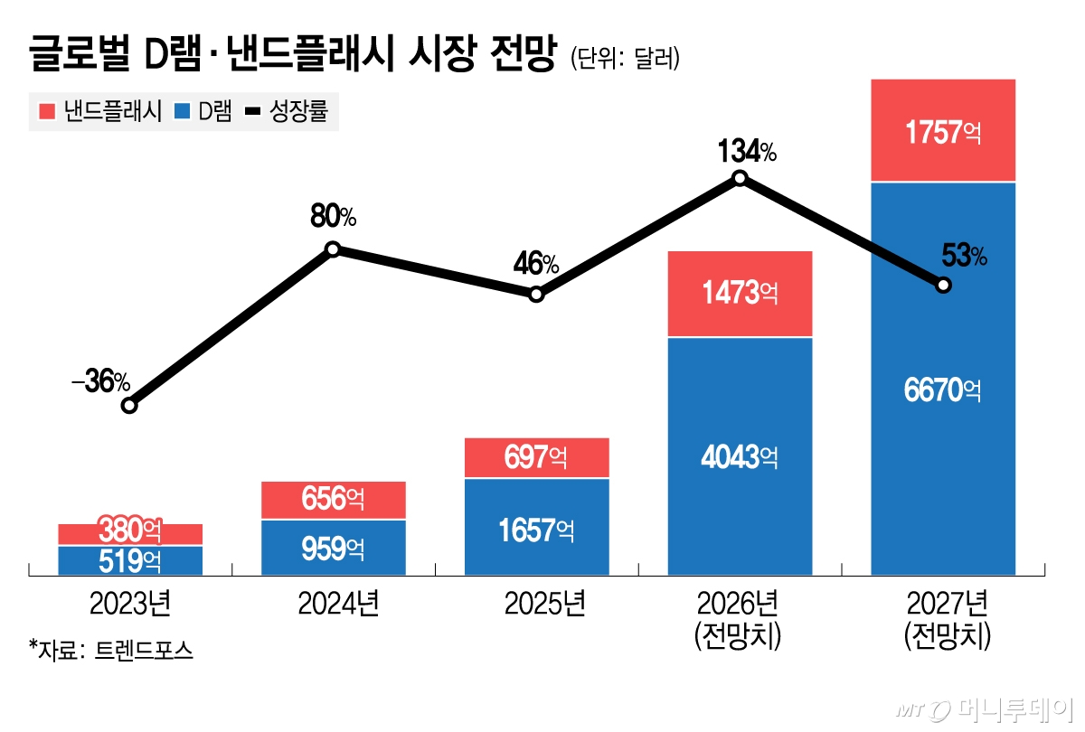 글로벌 D램·낸드플래시 시장 전망/그래픽=김지영