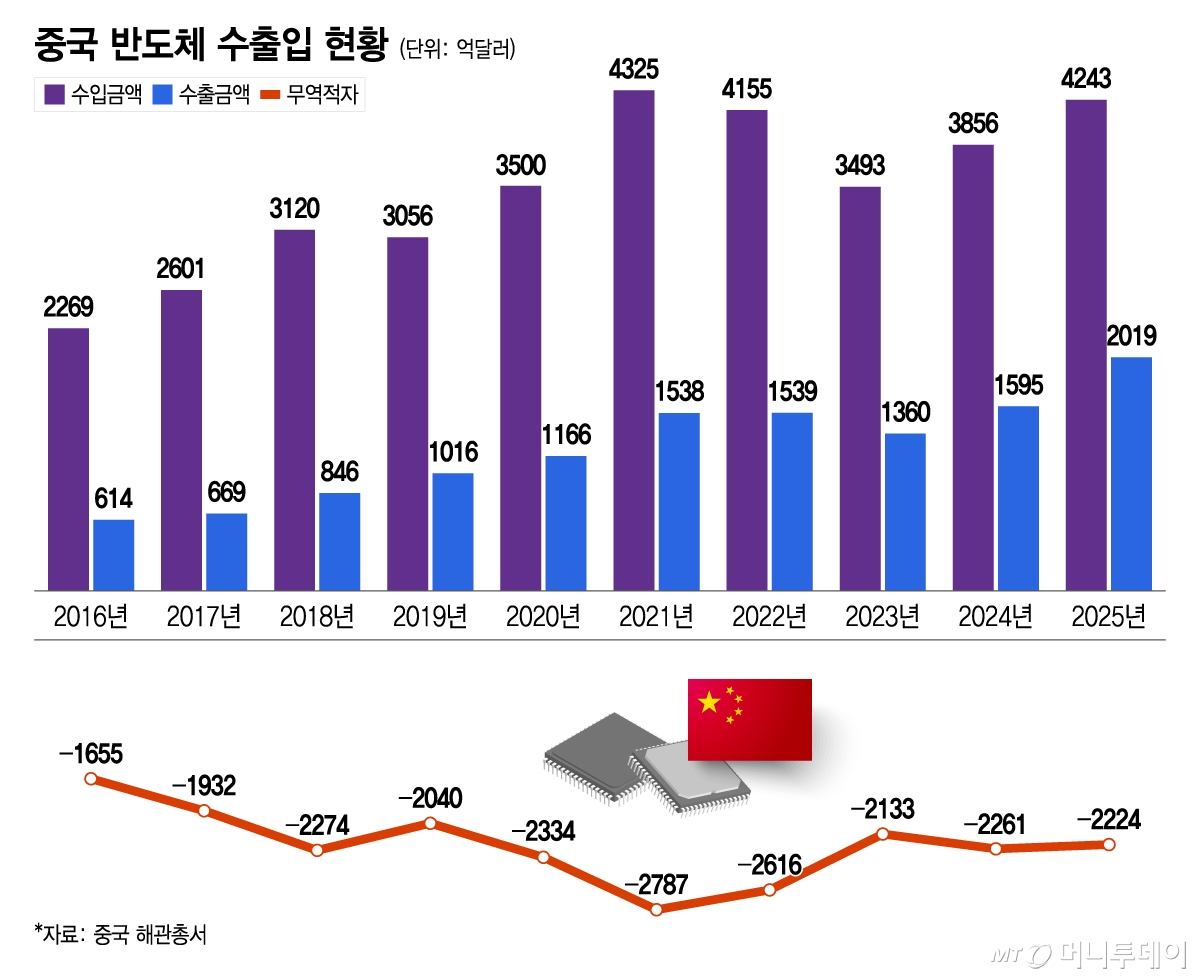 중국 반도체 수출입 현황/그래픽=이지혜