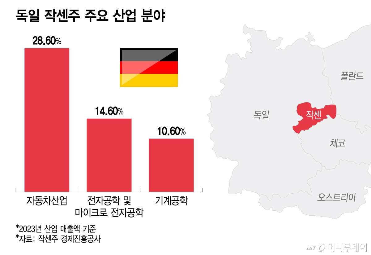 독일 작센주 주요 산업 분야/그래픽=이지혜
