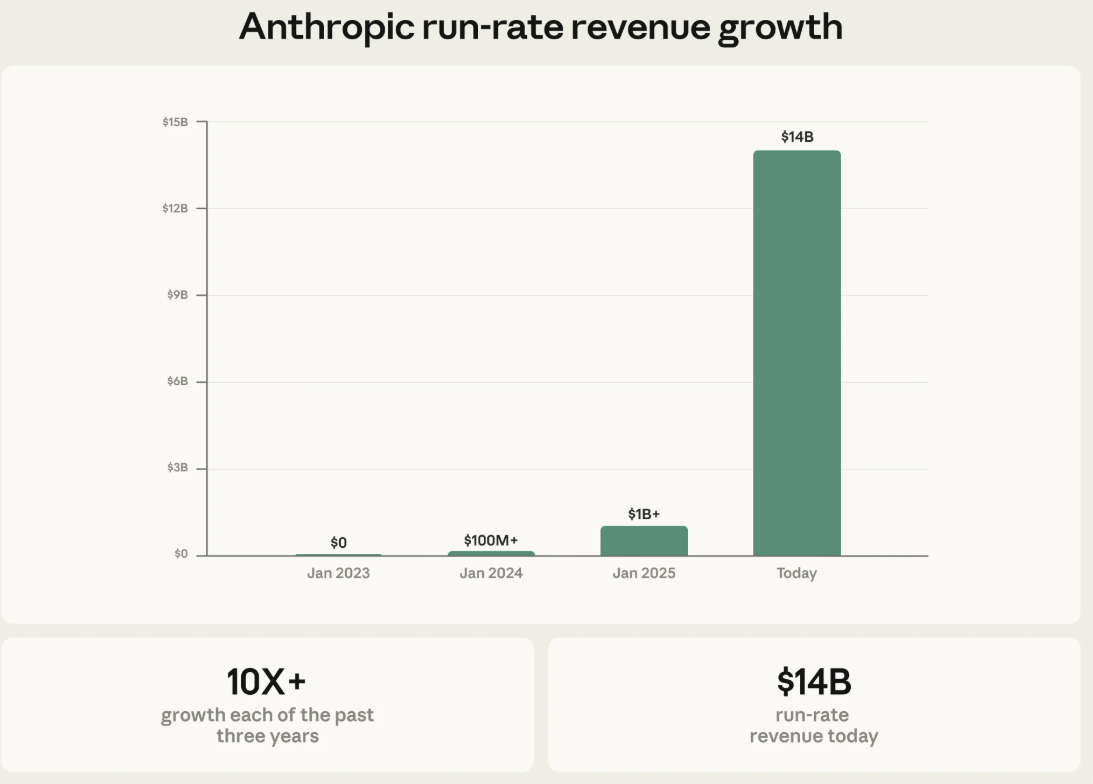 앤트로픽 연환산 매출 추이 /사진=앤트로픽 홈페이지
