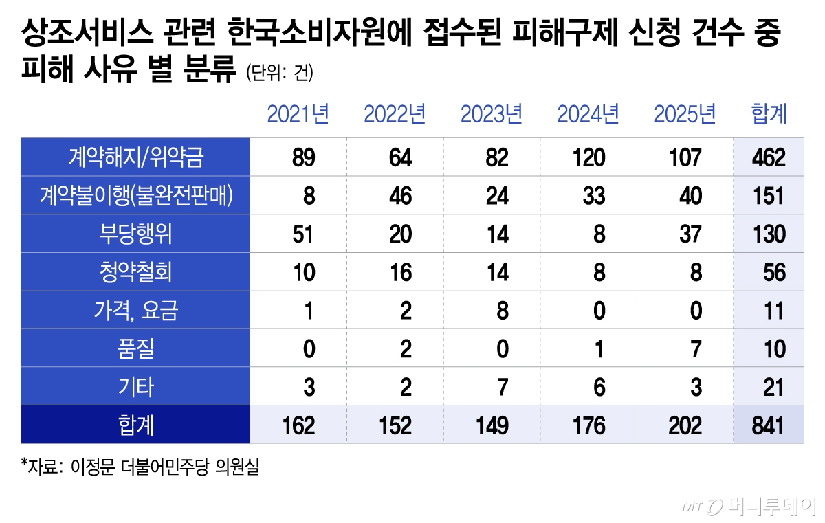 상조서비스 관련 한국소비자원에 접수된 피해구제 신청 건수 중 피해 사유 별 분류/그래픽=이지혜