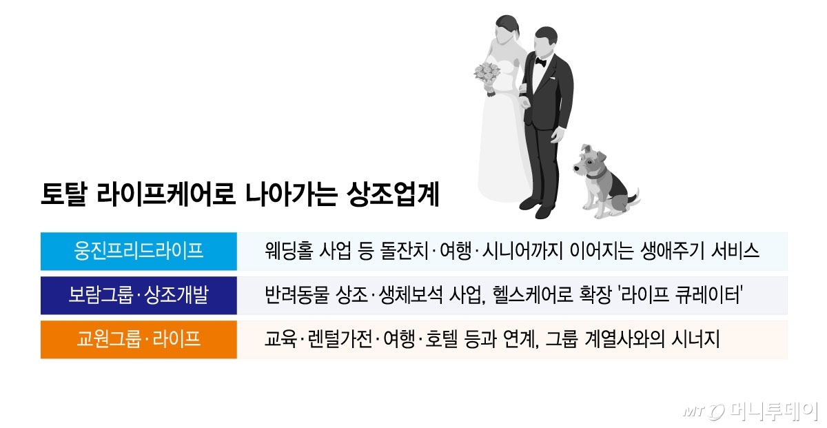 토탈 라이프케어로 나아가는 상조업계/그래픽=윤선정