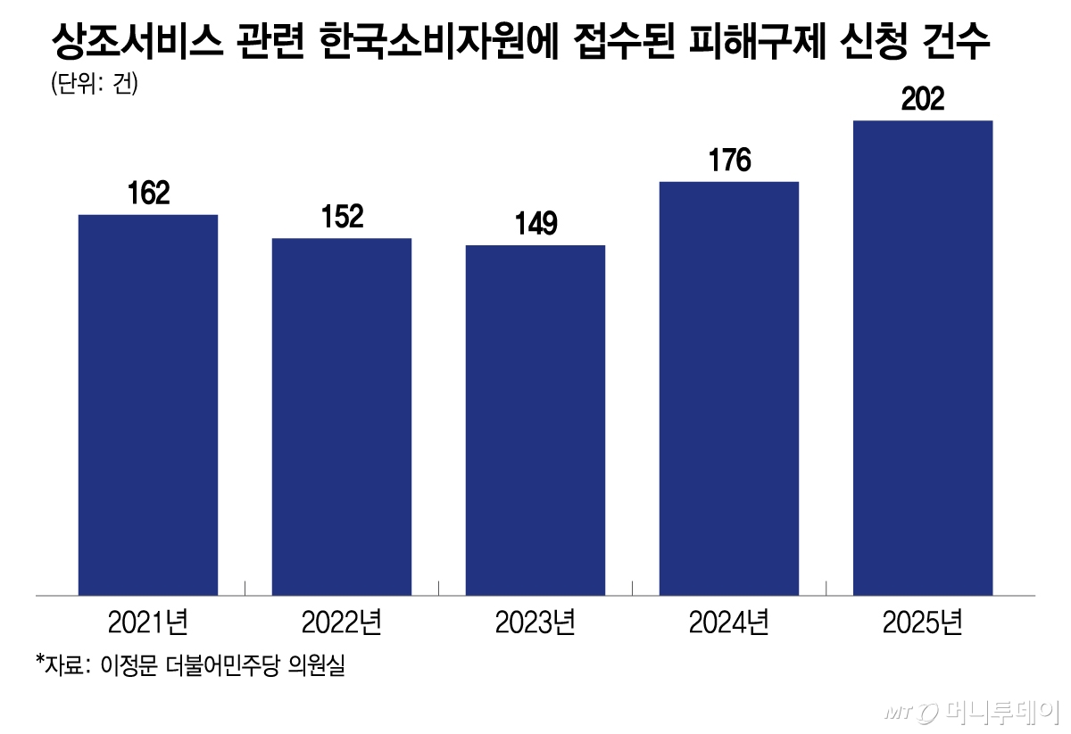 상조서비스 관련 한국소비자원에 접수된 피해구제 신청 건수/그래픽=이지혜