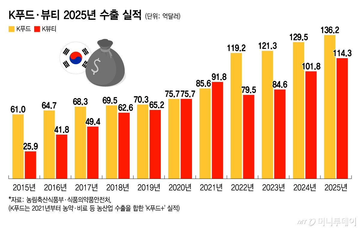 K푸드·뷰티 2025년 수출 실적/그래픽=윤선정