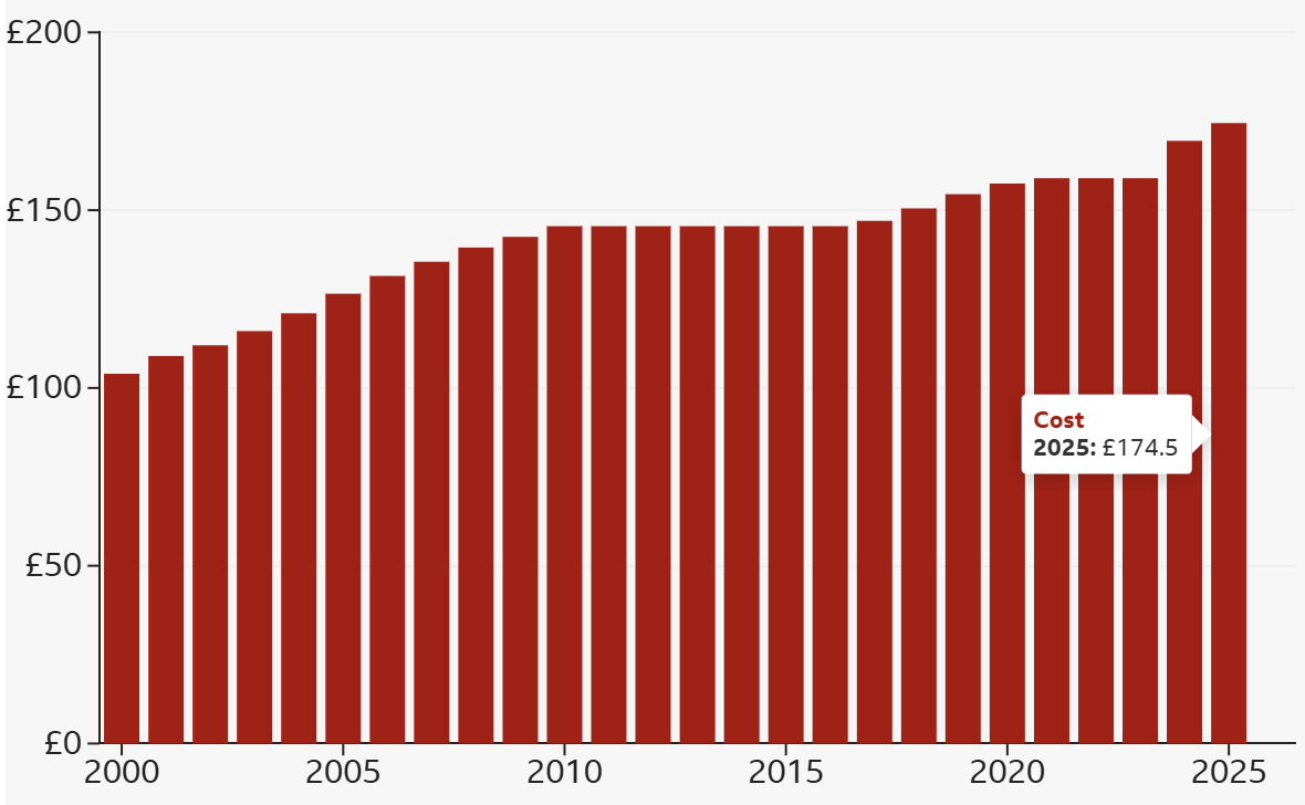영국 공영방송 BBC 수신료 변동 추이 /사진=BBC