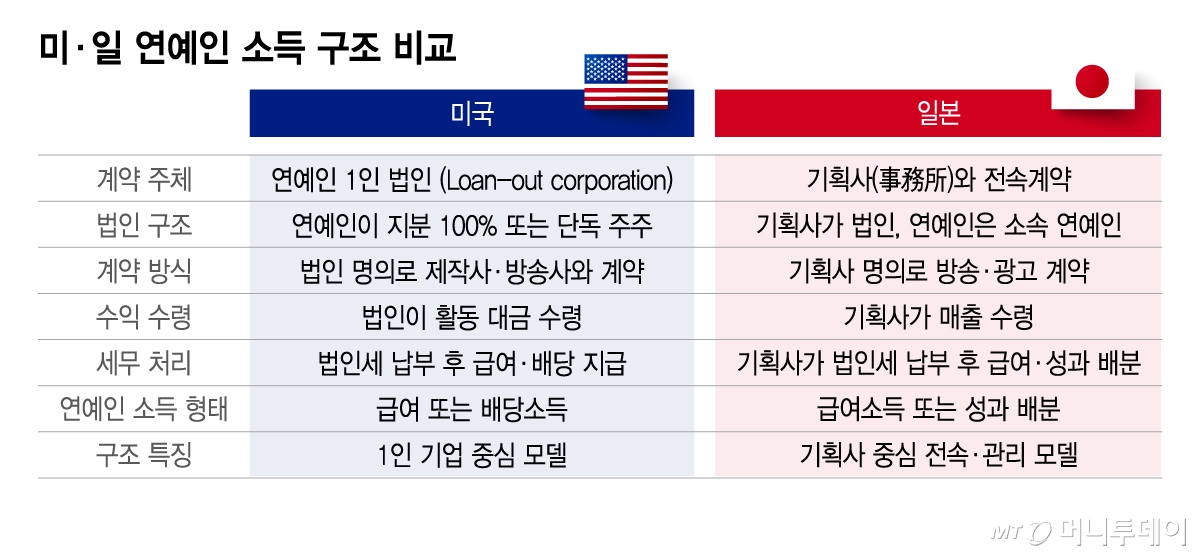미·일 연예인 소득 구조 비교/그래픽=이지혜